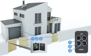 Mô hình sử dụng cổng tự động faac